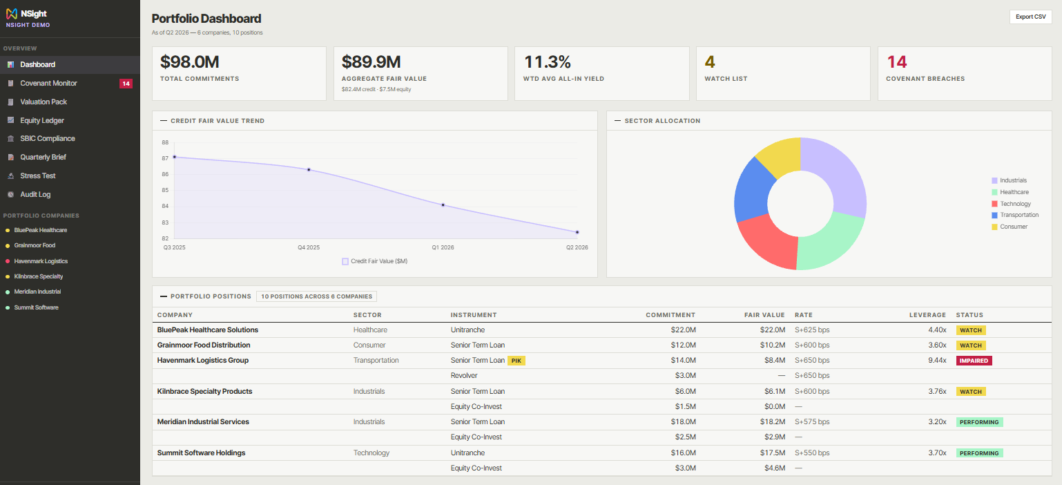 NSight Credit dashboard showing six borrowers and ten positions