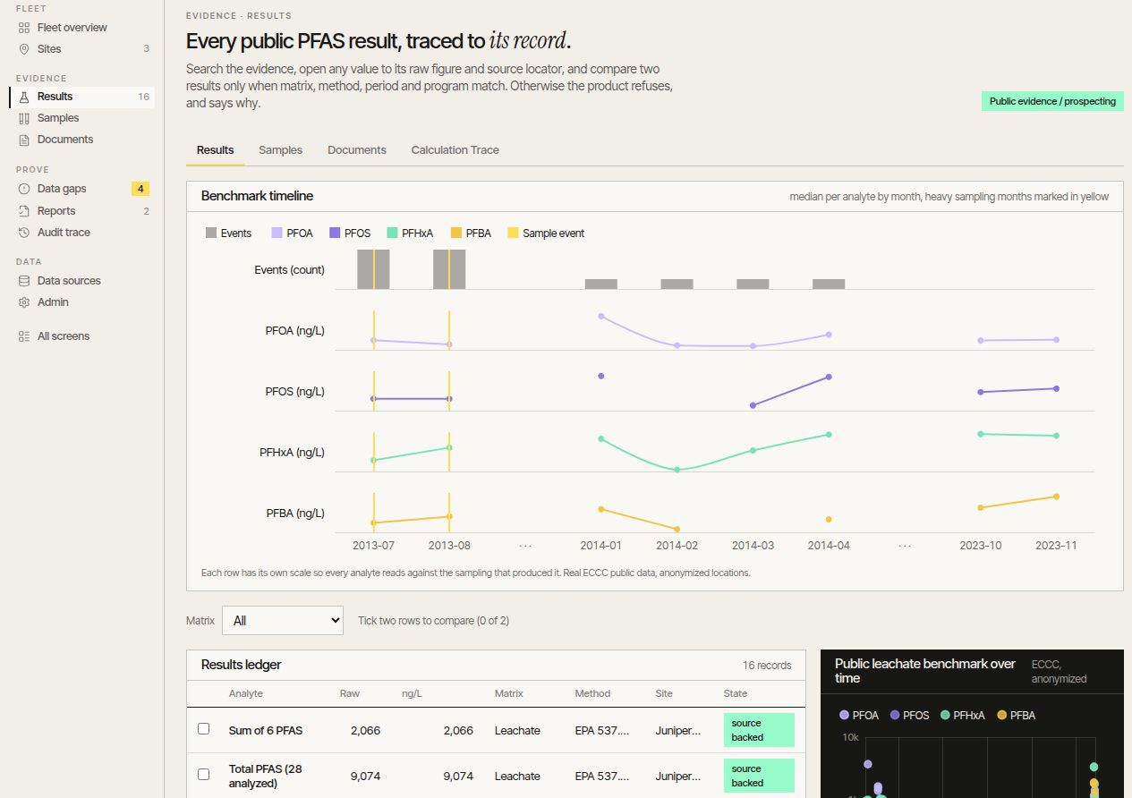 NTrace results ledger, showing each PFAS result with its raw value, normalized value, matrix, method, site and evidence state, beside a public leachate benchmark.